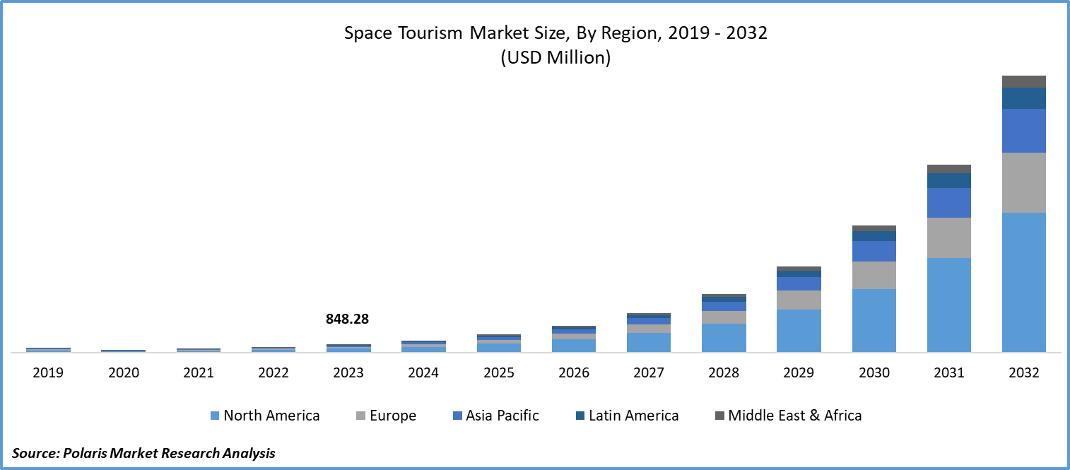 Space Tourism Market Size